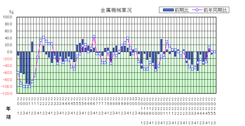 金属機械業況のグラフ