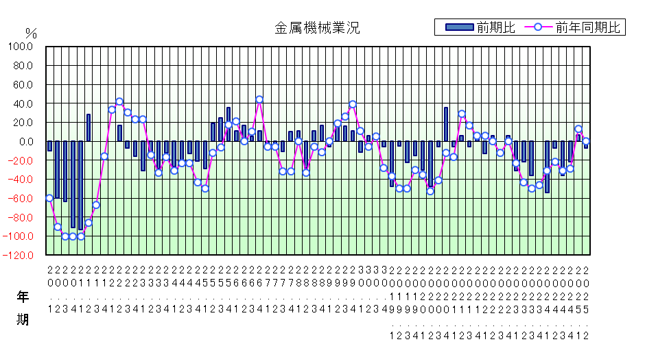 金属機械業況のグラフ