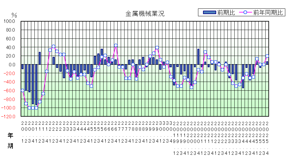 金属機械業況のグラフ