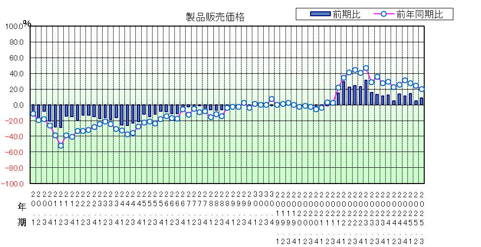 製品販売価格のグラフ