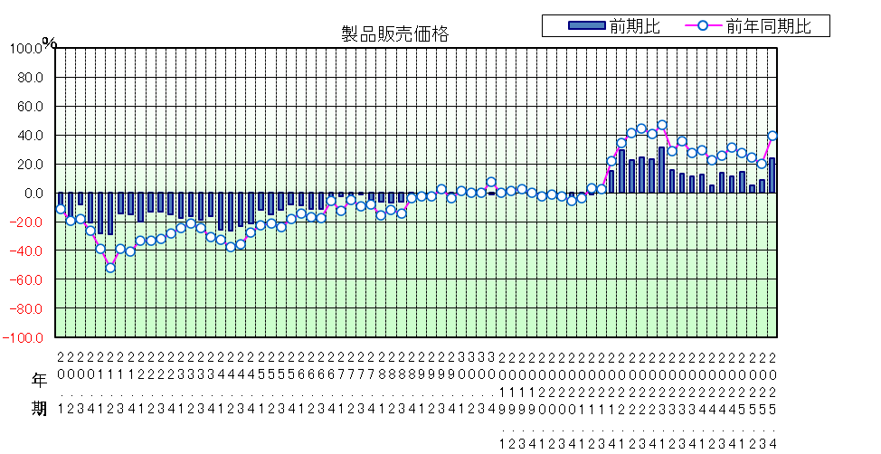 製品販売価格のグラフ