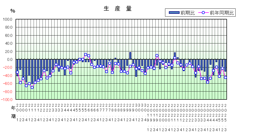 生産量のグラフ