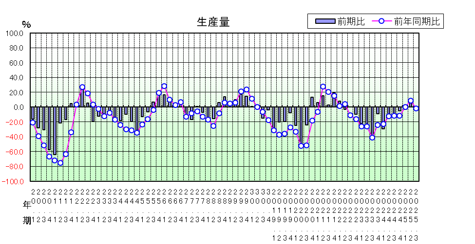 生産量のグラフ