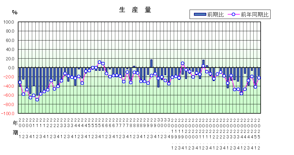 生産量のグラフ