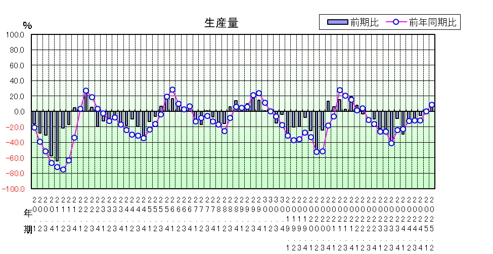 生産量のグラフ
