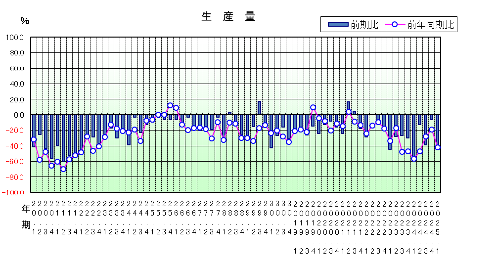 生産量のグラフ