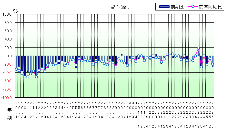資金繰りのグラフ