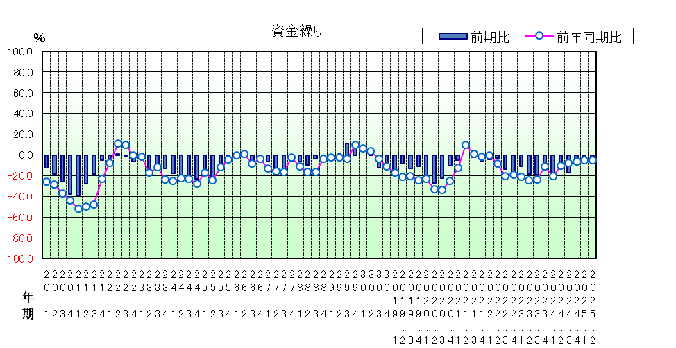 資金繰りのグラフ