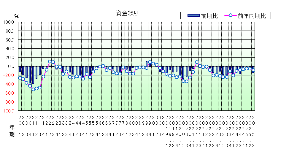 資金繰りのグラフ