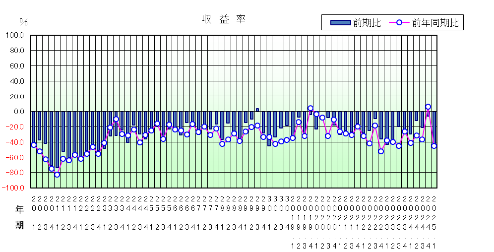 収益率のグラフ