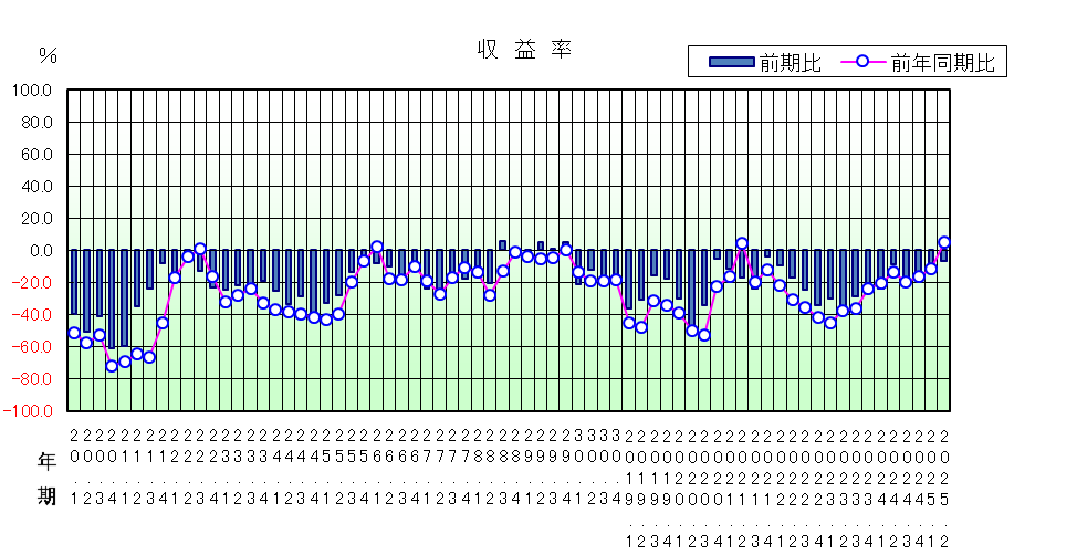 収益率のグラフ