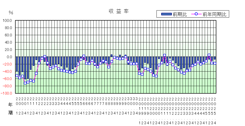 収益率のグラフ