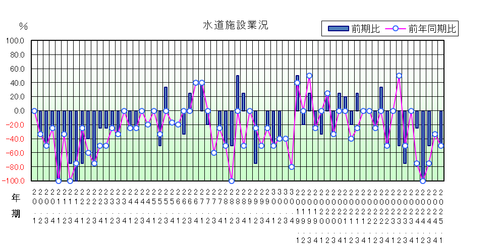 水道施設業況のグラフ