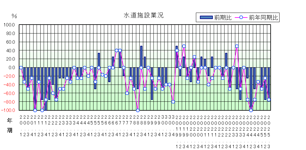 水道施設業況のグラフ