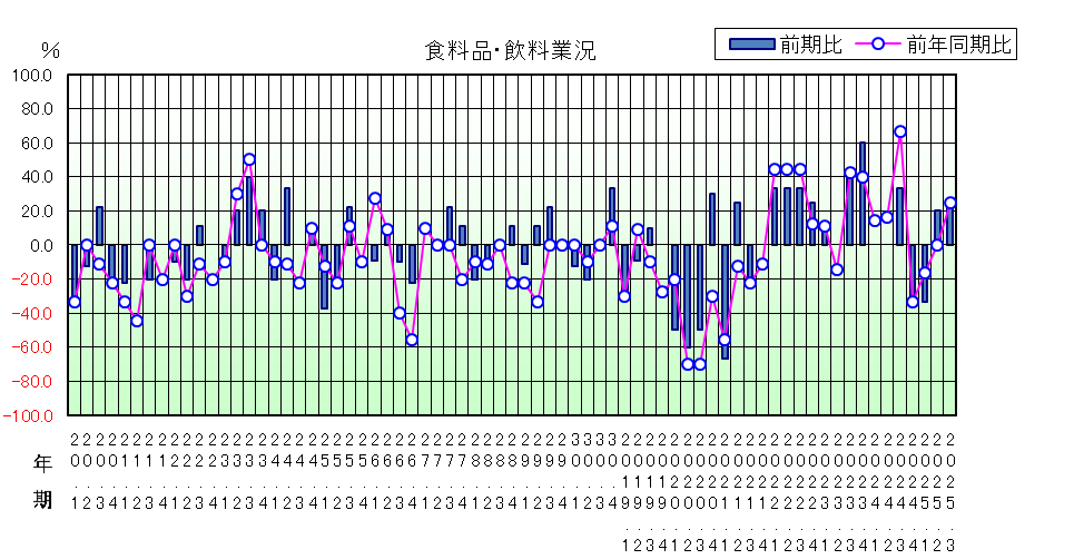食料品飲料業況のグラフ