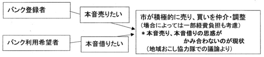 空き家バンク売りたい、借りたい、双方の思惑がかみ合っていないのでは。のイメージ図
