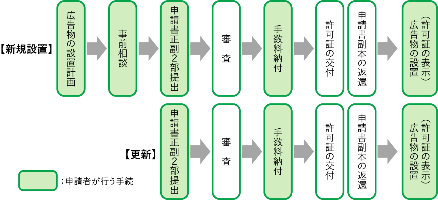許可申請の流れ図