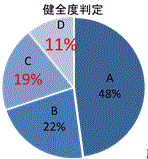 健全度判定の円グラフ