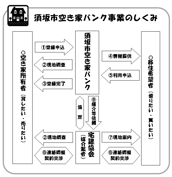 空き家バンク事業の仕組みを説明した画像