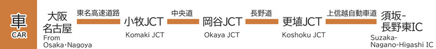 大阪、名古屋方面から自動車でのアクセス。東名高速道路に乗り、小牧ジャンクションで中央道へ進む。岡谷ジャンクションで長野道へ進み、更埴ジャンクションで上信越自動車道で長野新潟方面へ。須坂長野東インターチェンジで降りる。