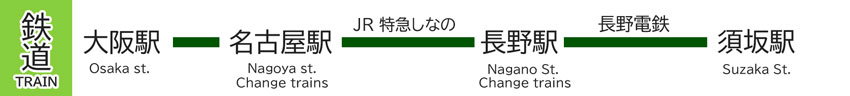 大阪名古屋方面から電車でのアクセス。名古屋駅からJR特急しなのに乗り長野駅へ。長野電鉄に乗り換え須坂駅下車。