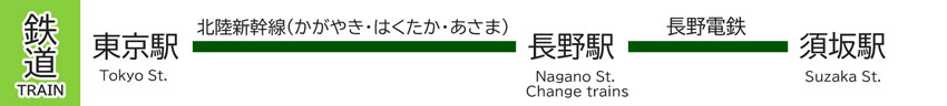 東京方面から電車でのアクセス。東京駅から北陸新幹線、あさま、はくたか、かがやきのどれかに乗り長野駅で降り、長野電鉄に乗り換える。須坂駅で下車。