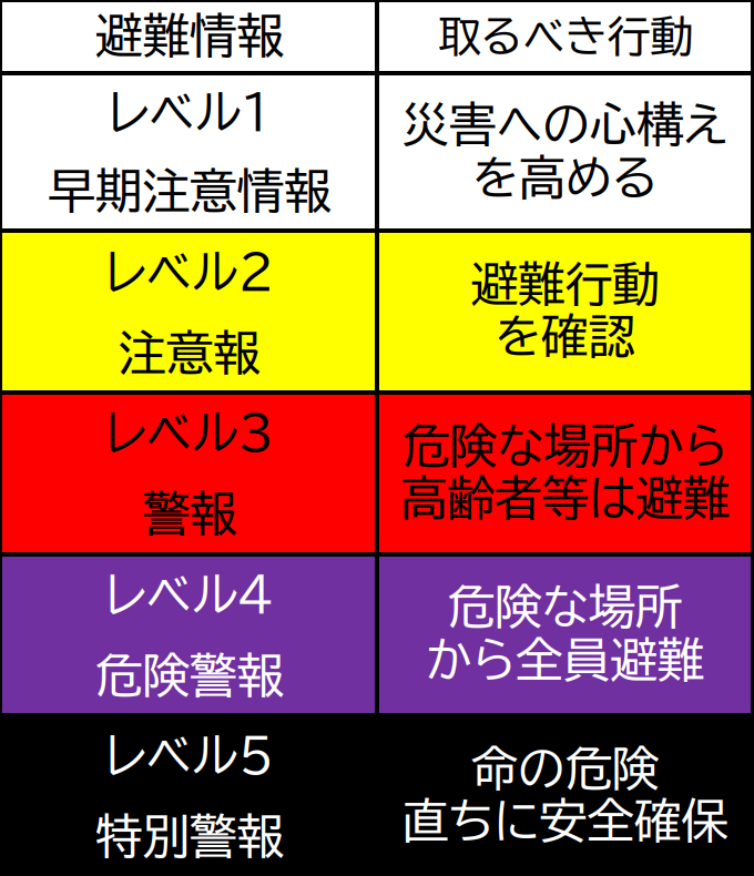 警戒レベルの一覧図