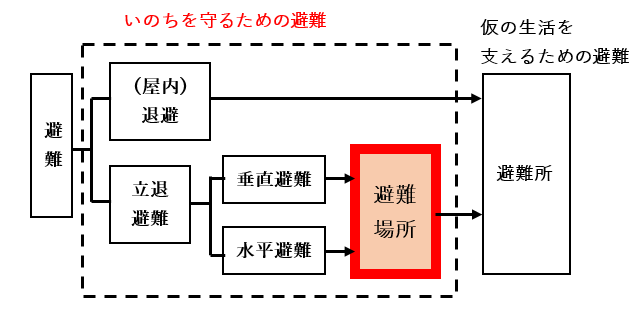 指定緊急避難場所のイメージ図