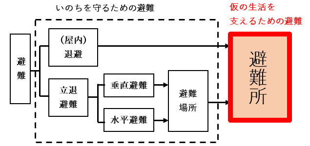 指定避難所のイメージ図