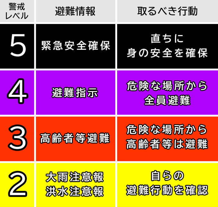 警戒レベルの一覧図
