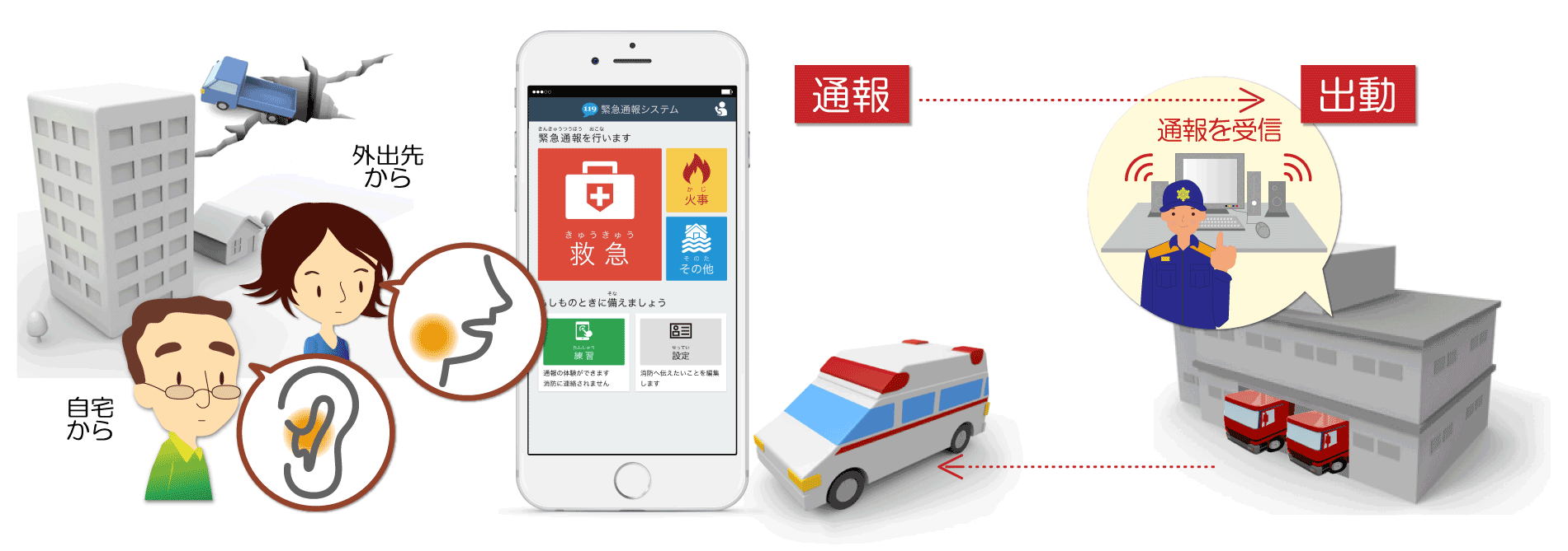 NET19通報イメージ写真。通報者が自宅からだけでなく、外出先でも、スマートフォンを使い、インターネットで消防本部へ通報することで迅速な対応ができる、というようなイメージ図