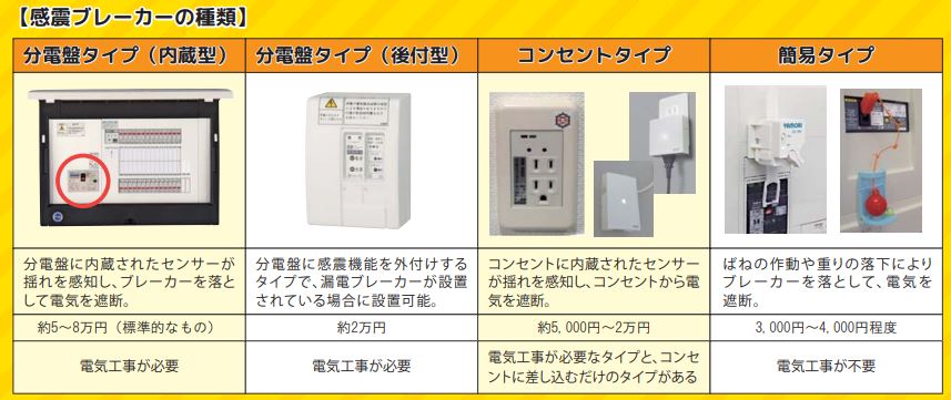 4種類の感震ブレーカーと説明が書かれた写真