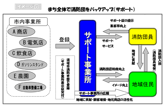 登録・サポートのながれのイメージ図