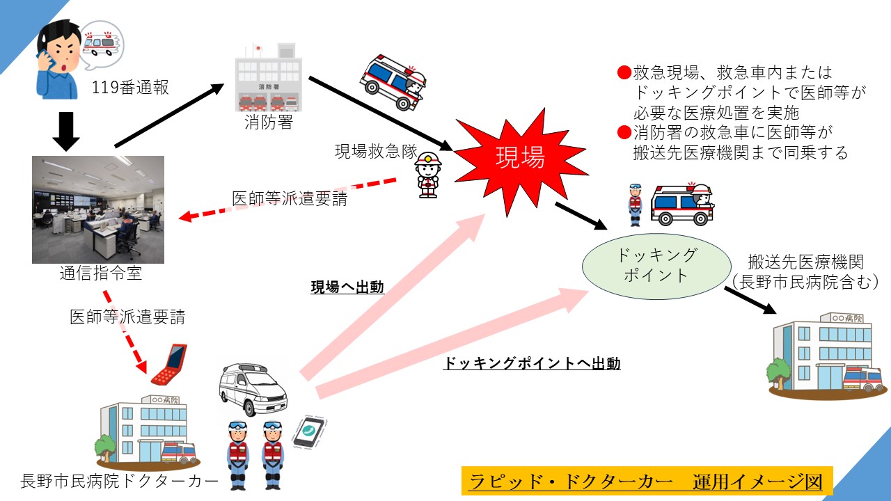 ラピッド・ドクターカー運用イメージ図。救急現場、救急車内またはドッキングポイントで医師等が必要な医療処置を実施。消防署の救急車に医師などが搬送先医療機関までどうじょうします。