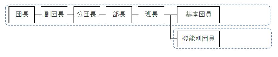 消防団の組織と団員の区分が描かれた画像