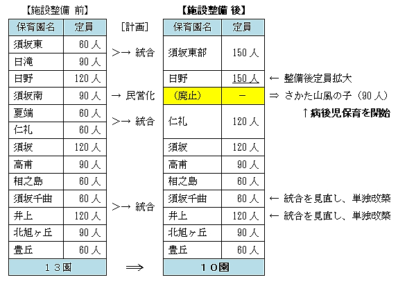統廃合計画の推移図