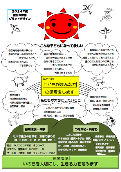 中心に「私たちはこどもがまんなかの保育をします」とかかれています。太陽、山並みや虹、ヤギや牛の絵が描かる中に、「こんな子供になってほしい」「私たちが大切にしたいこと」などが書かれています。