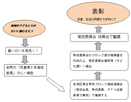 表彰までの流れ図