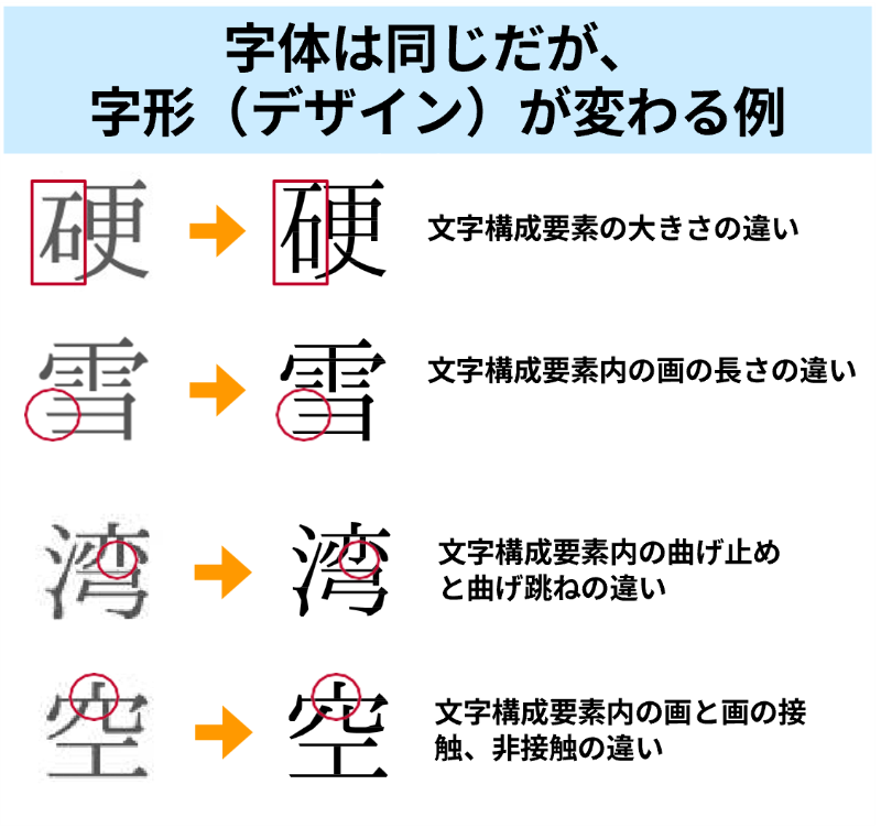 標準化後の文字の違いを説明した図