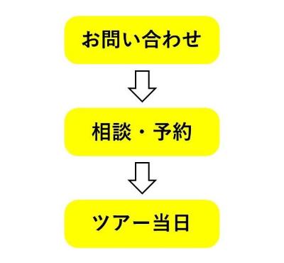 こいこいツアー参加までの流れ