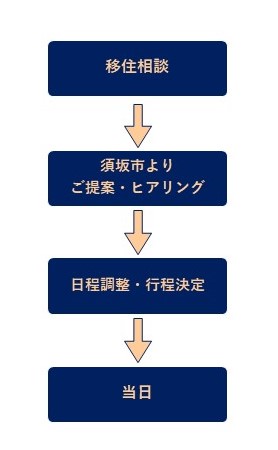 ツアー当日までの流れの説明。移住相談、提案とヒアリング、日程調整と行程決定を経て当日を迎えます。