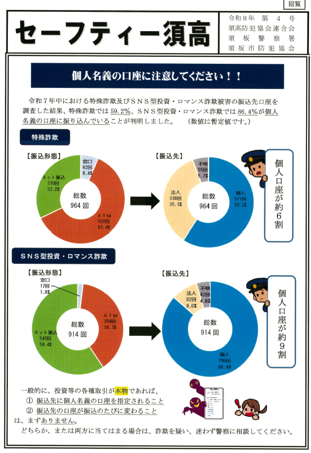 SNS投資型詐欺やロマンス詐欺などで、お金の振込先は個人名義の口座になっていることが多いと判明しています。投資などの各種t取引は、振込先に個人名義の口座が指定されることはありません！また、振り込みのたびに口座が変わることもありません！どちらか一つでも当てはまる場合は詐欺を疑い迷わずに警察に相談してください。