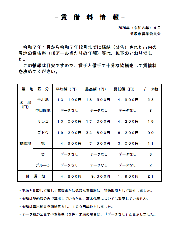 この情報は目安ですので、貸し手と借り手で十分な協議をして賃借料を決めてください。