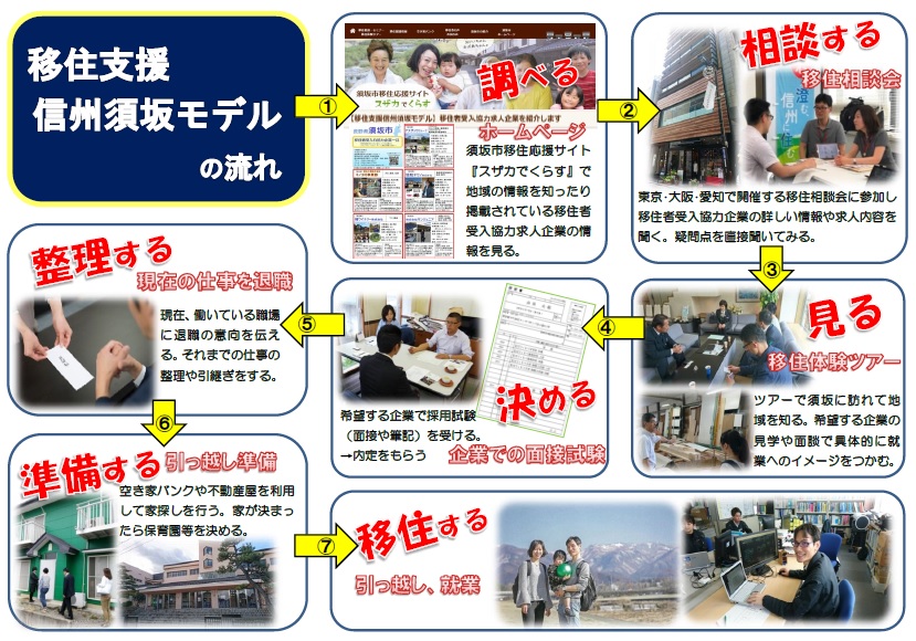 移住支援信州須坂モデルを紹介する画像