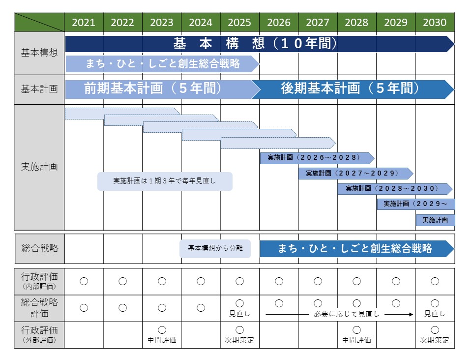 総合計画の構成と計画期間のイメージ図