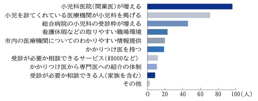 棒グラフ。「小児科医院（開業医が増える）」の回答数が90人以上、「小児を診てくれている医療機関が小児科を掲げる」の回答数が70人以上、「総合病院の小児科の受診枠が増える」の回答数が50人程度となっている。