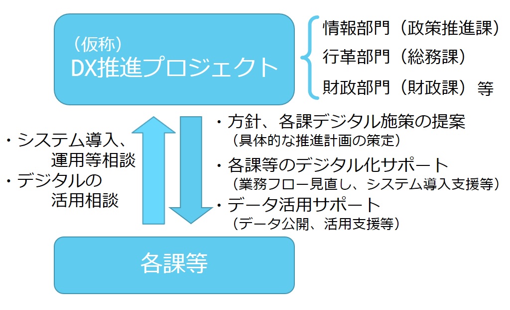 DXプロジェクト推進体制のフロー図