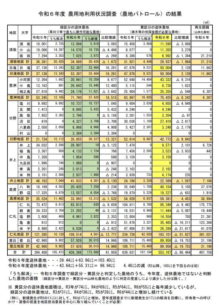 令和6年度遊休農地集計表のキャプチャ画像。大字の土地名ごとに、遊休農地の面積が表になっている。表の緑に塗られた区分は「草刈り等で直ちに耕作可能な農遊休農地、黄色に塗られた部分は「雑木等の伐採抜根が必要な遊休農地」を示しています。