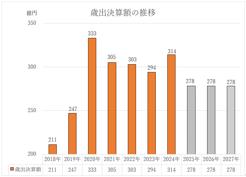 歳出決算額の推移 2018年211億円。2019年247億円。2020年333億円。2021年305億円。2022年303億円。2023年294億円。2024年314億円。2025年278億円。2026年278億円。2027年278億円。