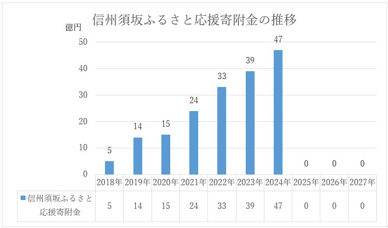 信州須坂ふるさと応援寄附金の推移。2018年5億円。2019年14億円。2020年15億円。2021年24億円。2022年33億円。2023年39億円。2024年47億円。2025年0。2026年0。2027年0。